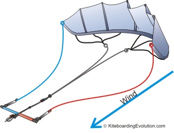 Resultado de imagen para medidas de seguridad en kitesurf